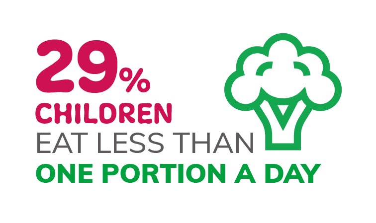 Infographic 29% Children 1 Portion