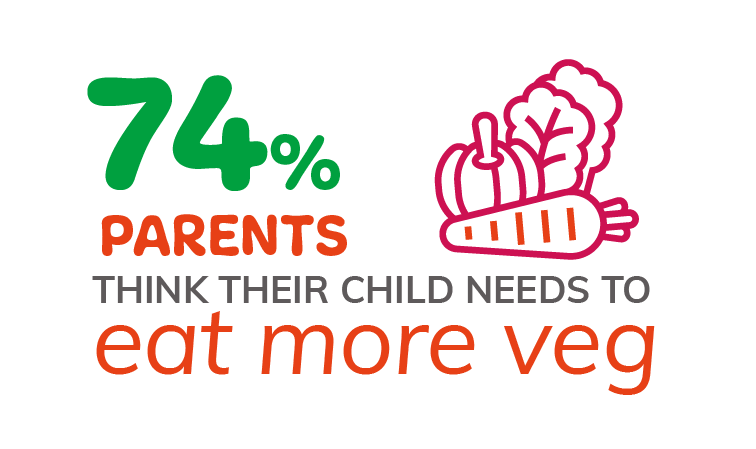 Infographic 74% Parents Child