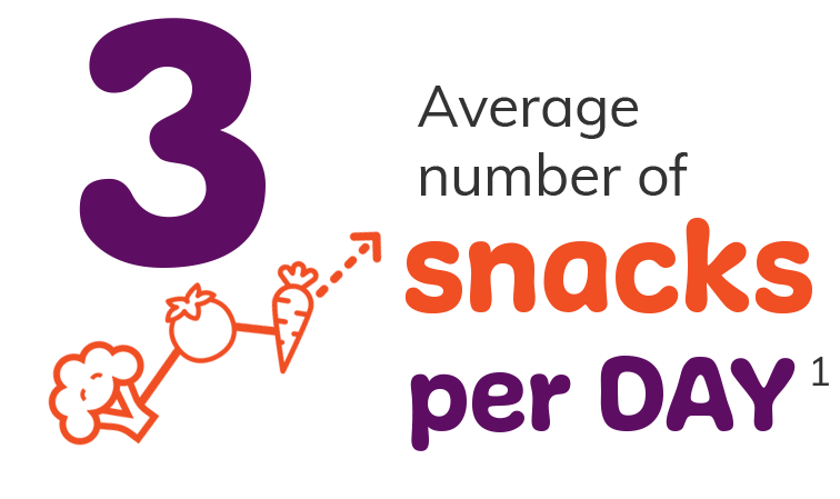 info-3 Average number of snacks per DAY