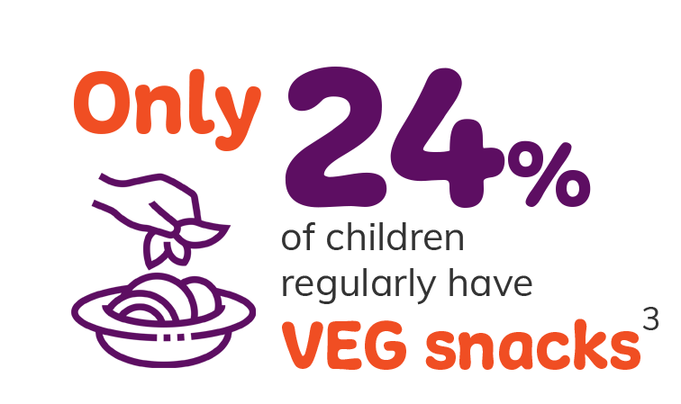info-Only 24% of children regularly have VEG snacks2