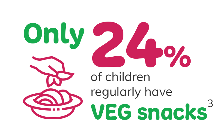 VP-info-Only 24% of children regularly have VEG snacks